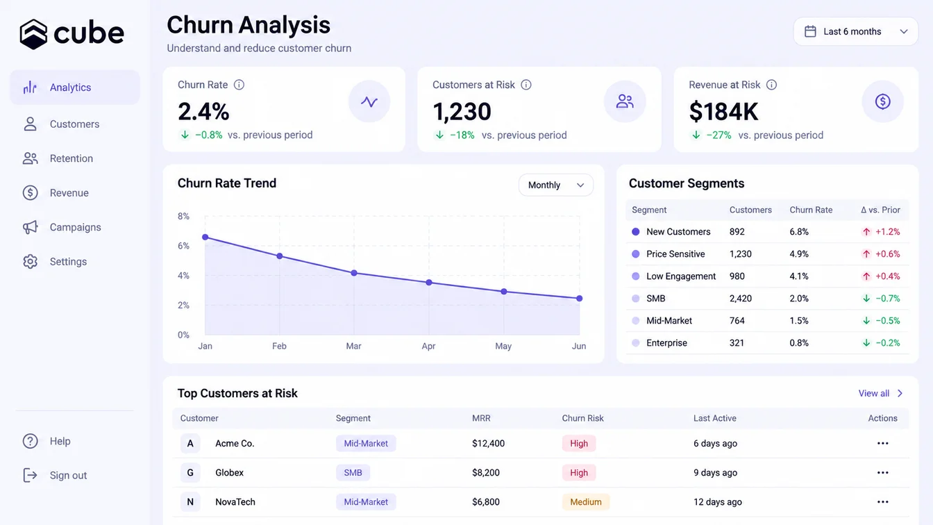 Illustrative churn dashboard showing a rate trend and customer segments