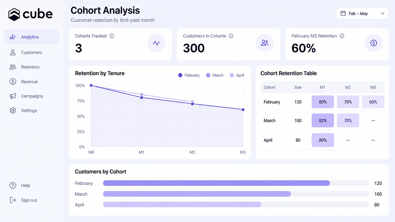 Illustrative SaaS cohort dashboard with retention by tenure and a cohort retention table