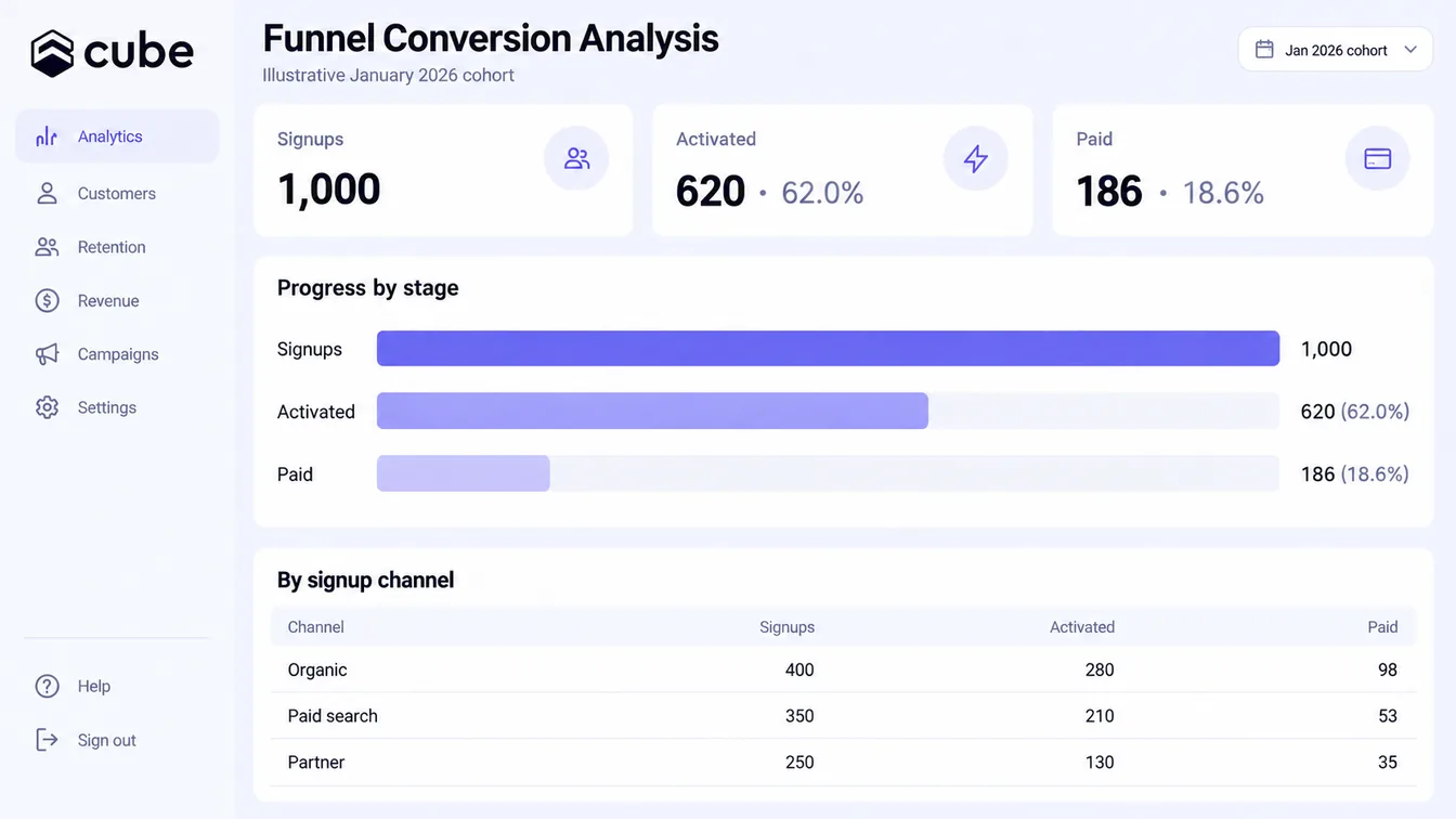 Illustrative Cube dashboard with a fictional signup, activation, paid funnel, and channel counts