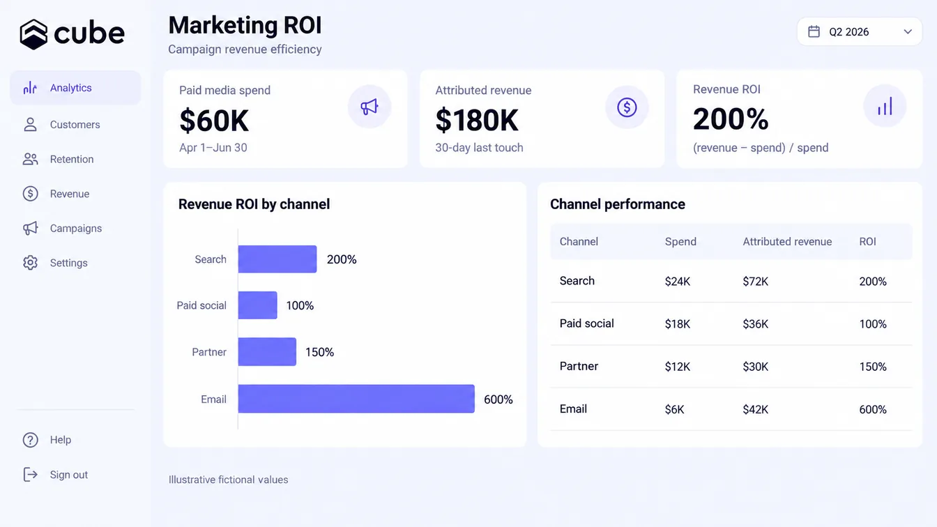 Fictional Cube dashboard showing Q2 2026 paid media spend, attributed revenue, and ROI by channel