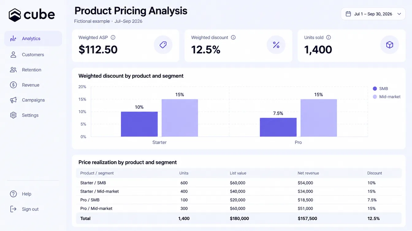 Fictional Cube pricing dashboard showing weighted average selling price and discounts by product and segment for July to September 2026