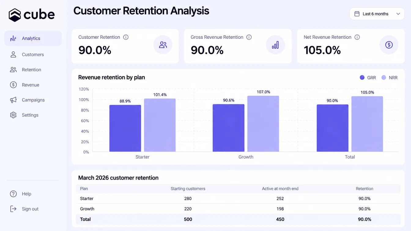 Illustrative customer retention dashboard with fictional March 2026 values