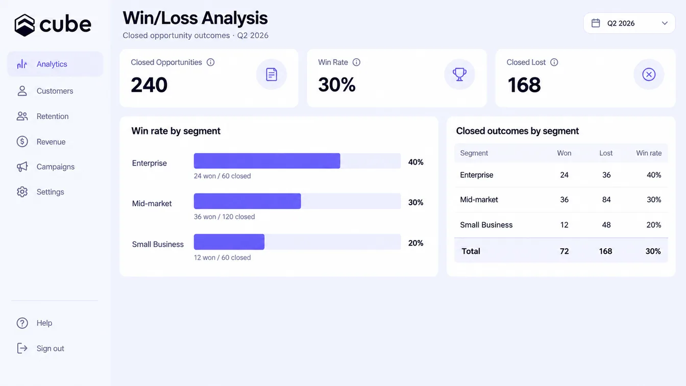 Fictional win/loss dashboard with 240 closed opportunities, a 30% win rate, and outcomes by sales segment