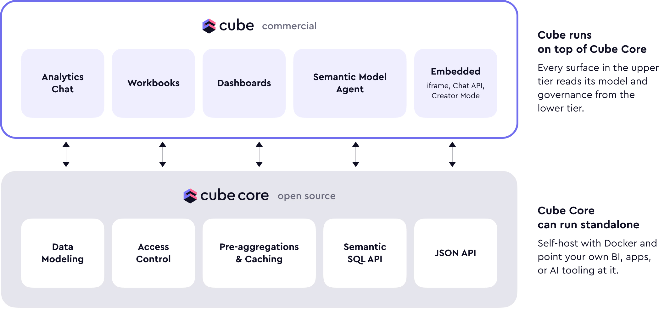 Cube architecture: Cube (commercial) running on top of Cube Core (open source), with Cube Core also able to run standalone