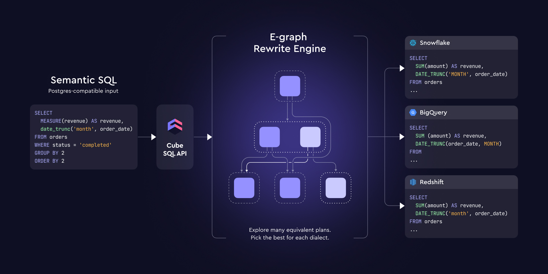 Cover of the 'How Semantic SQL Works' article