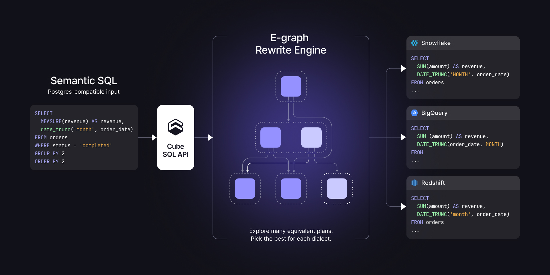Cover of the 'How Semantic SQL Works' blog post
