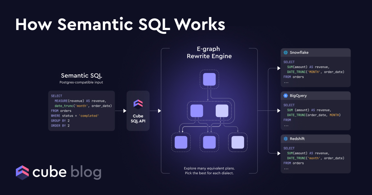 How Semantic SQL Works - Cube Blog