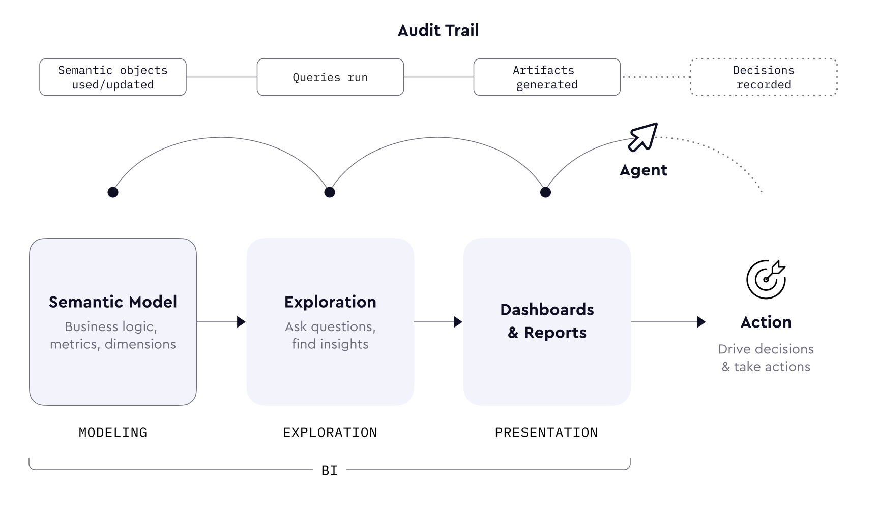 An agent moving through the BI workflow — semantic model, exploration, and dashboards — leaving behind an audit trail of the objects it used, the queries it ran, and the artifacts it generated, then taking an action.