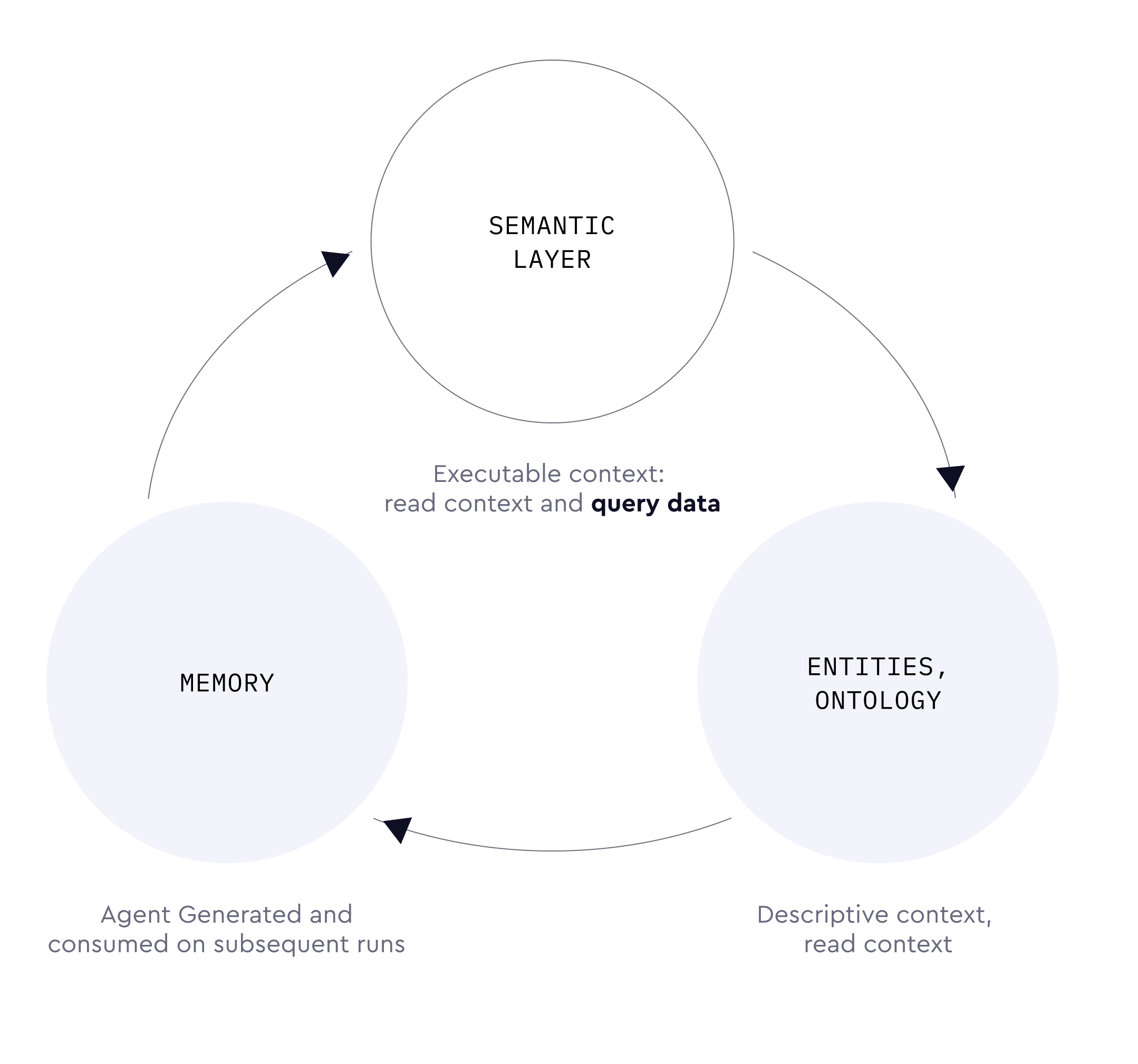 The agentic analytics harness loop: the semantic layer, entities and ontology, and memory are each exposed to the agent as tools — the semantic layer is the one that executes