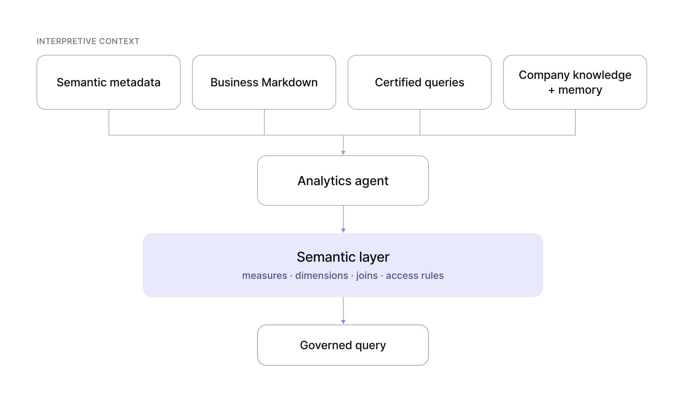 Semantic metadata, Business Markdown, certified queries, company knowledge, and memory guide an analytics agent before the semantic layer produces a governed query.