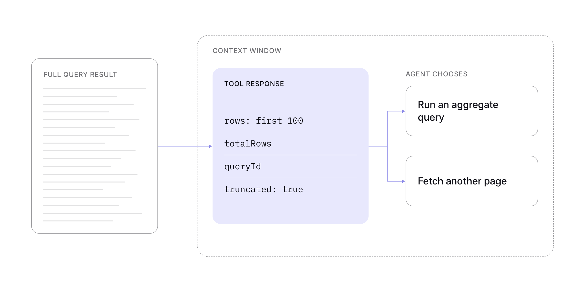 A large query result stays outside the context window while the tool returns the first 100 rows, total row count, query ID, and truncation flag.