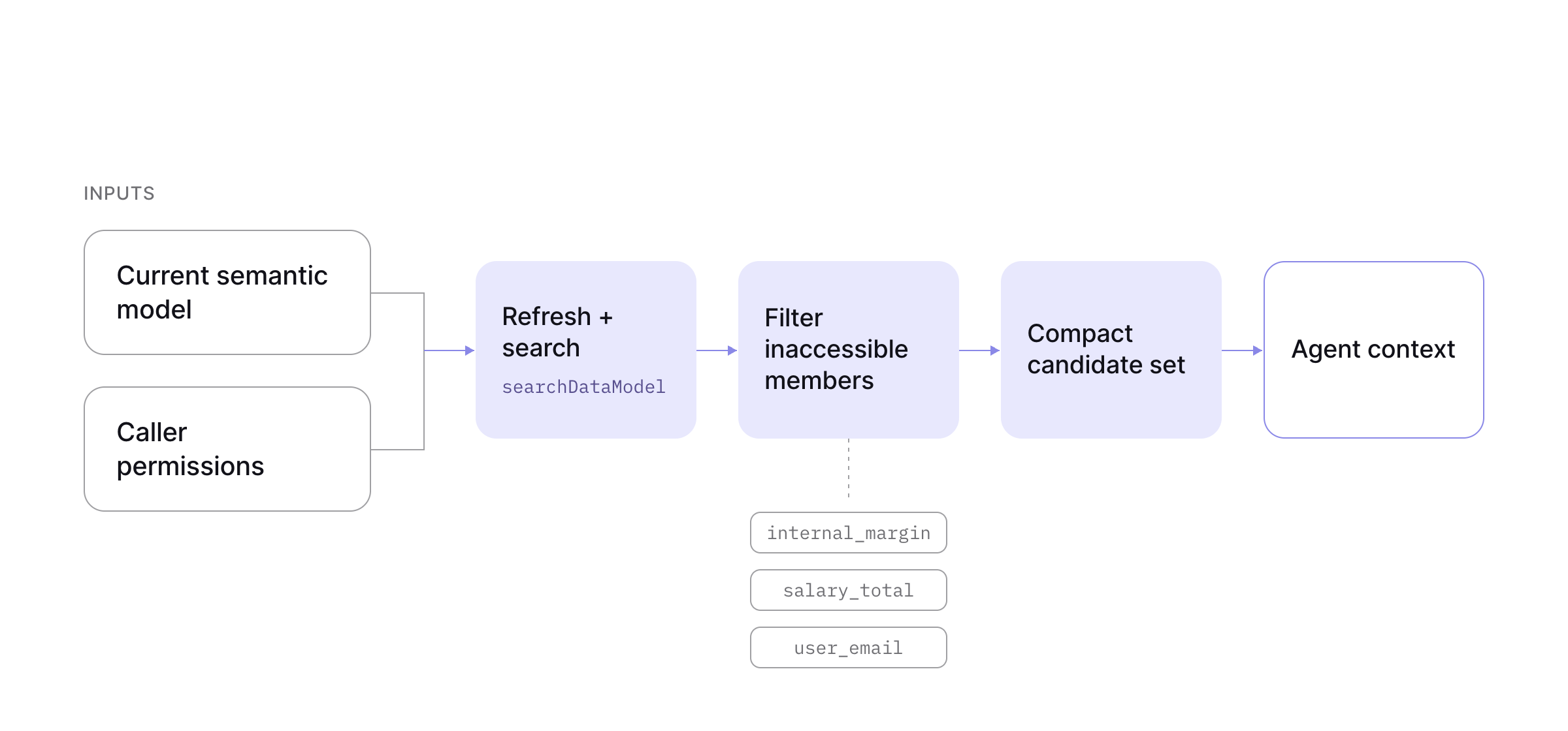 The current semantic model and caller permissions flow through refresh, search, access filtering, and a compact candidate set before entering agent context.