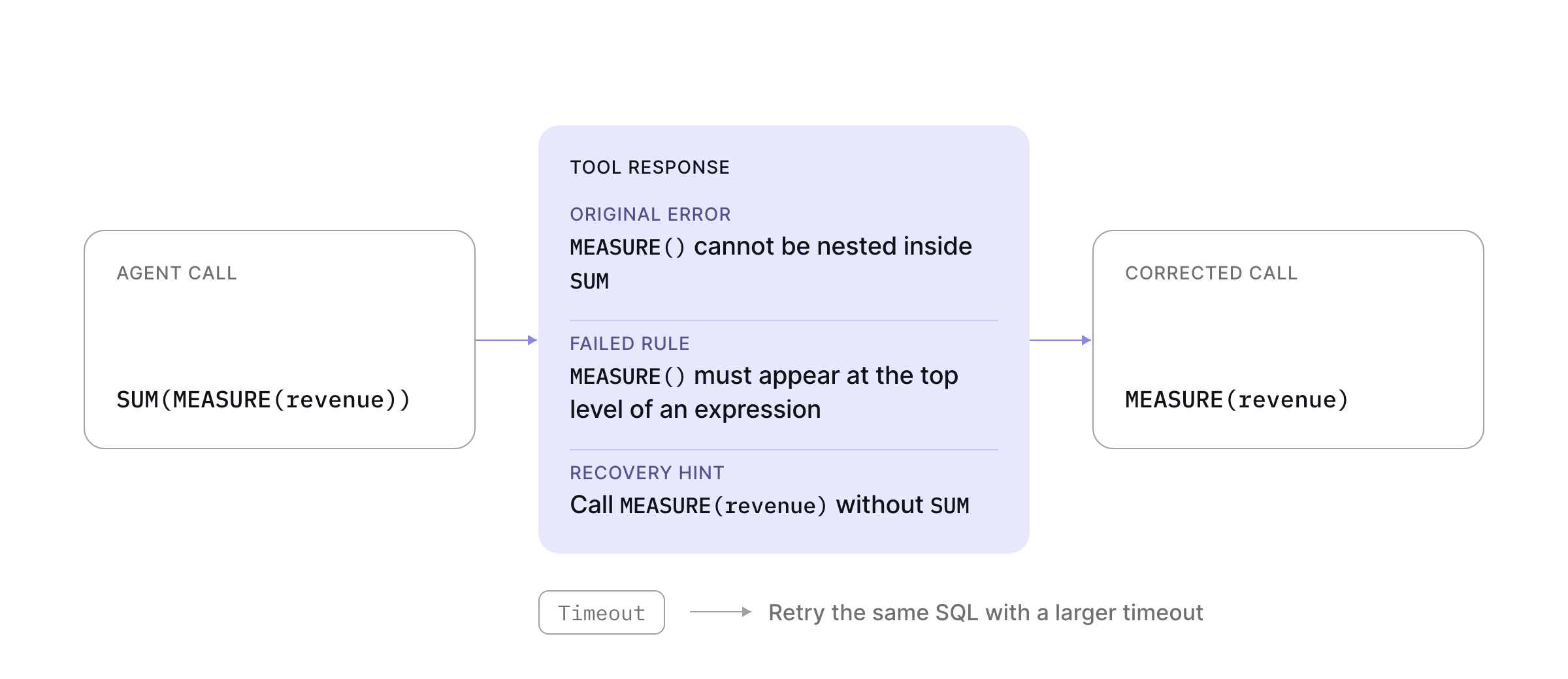 A tool response returns the original error, the failed rule, and a recovery hint before the agent retries with corrected Semantic SQL.