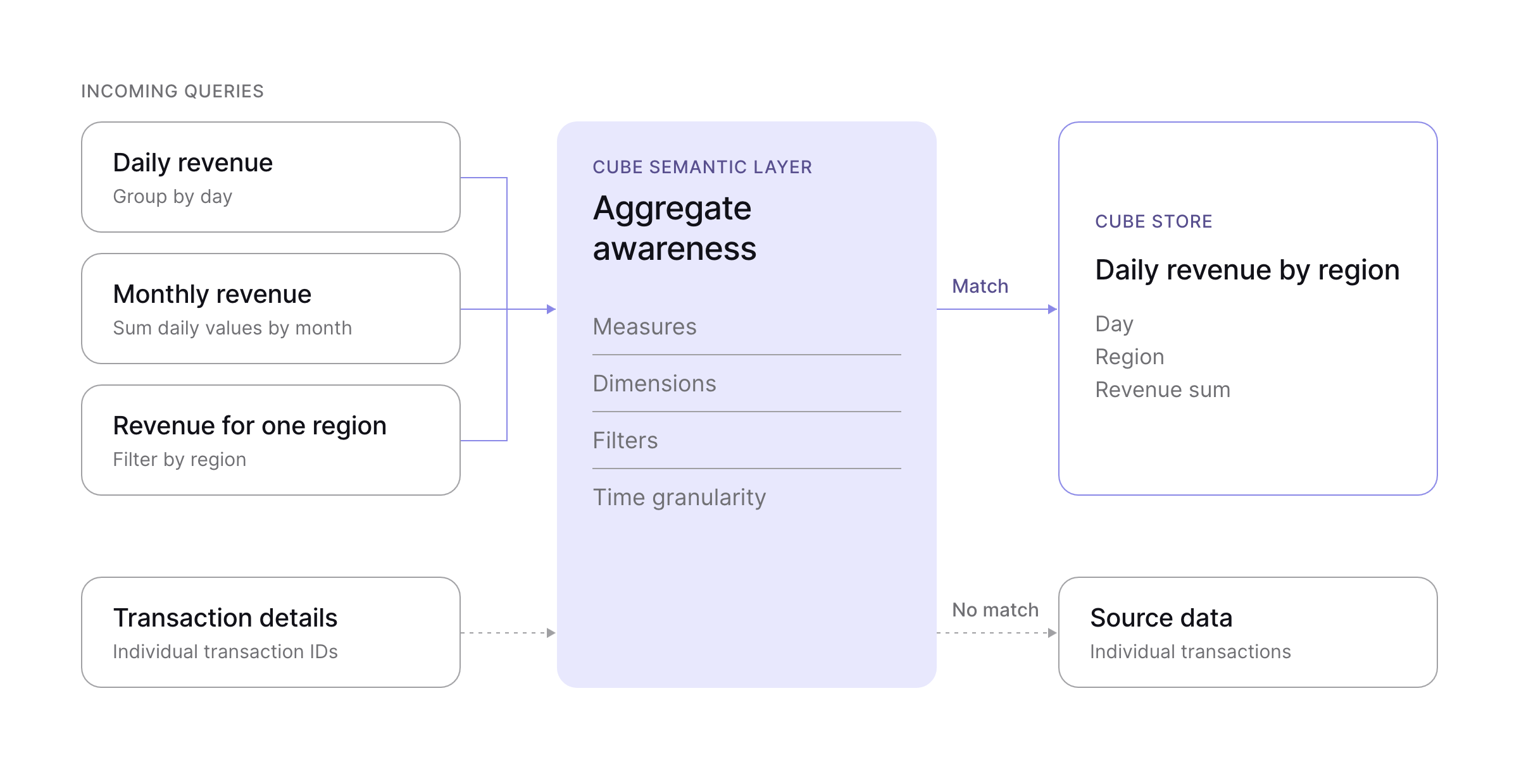 Cube's semantic layer matches daily, monthly, and regional revenue queries to the same daily revenue-by-region rollup in Cube Store. A request for transaction IDs cannot use this rollup and follows the normal source-data fallback.