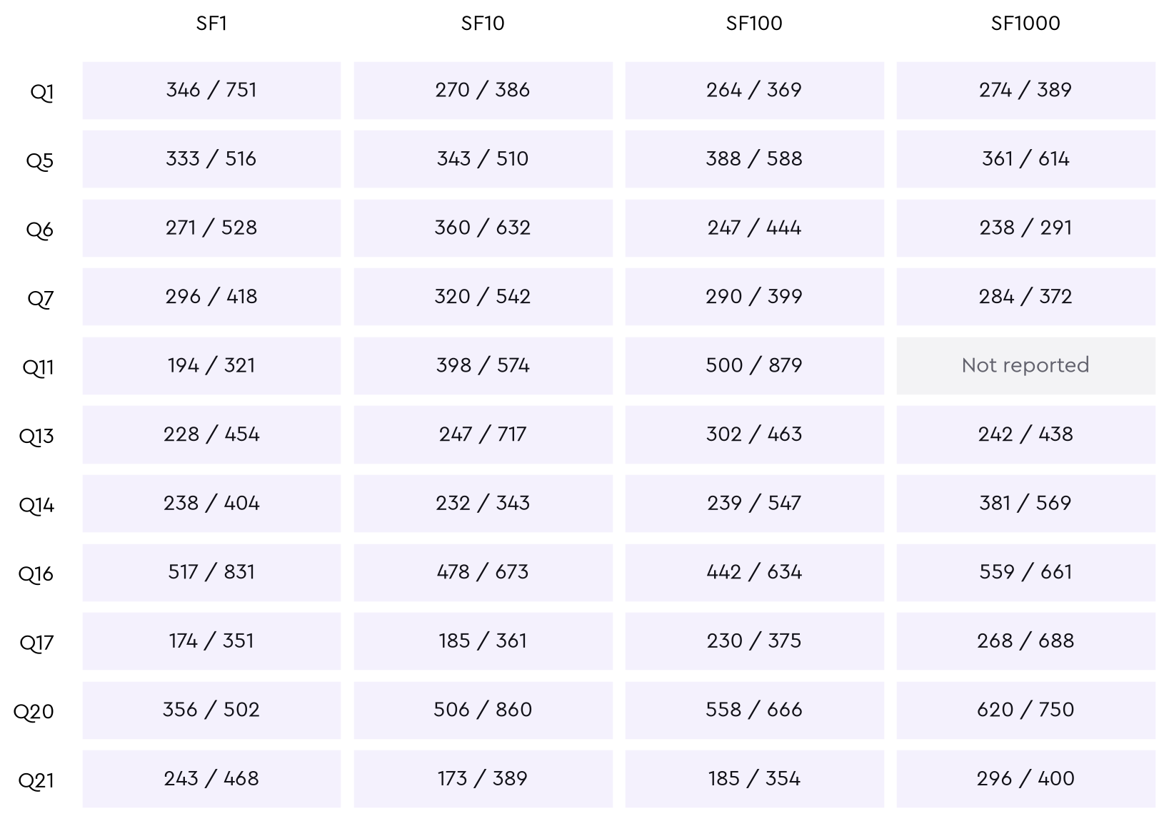 Reported client-observed median and p90 latency for all 43 query-and-scale combinations. Every reported value is below one second; Q11 at SF1000 is not reported.