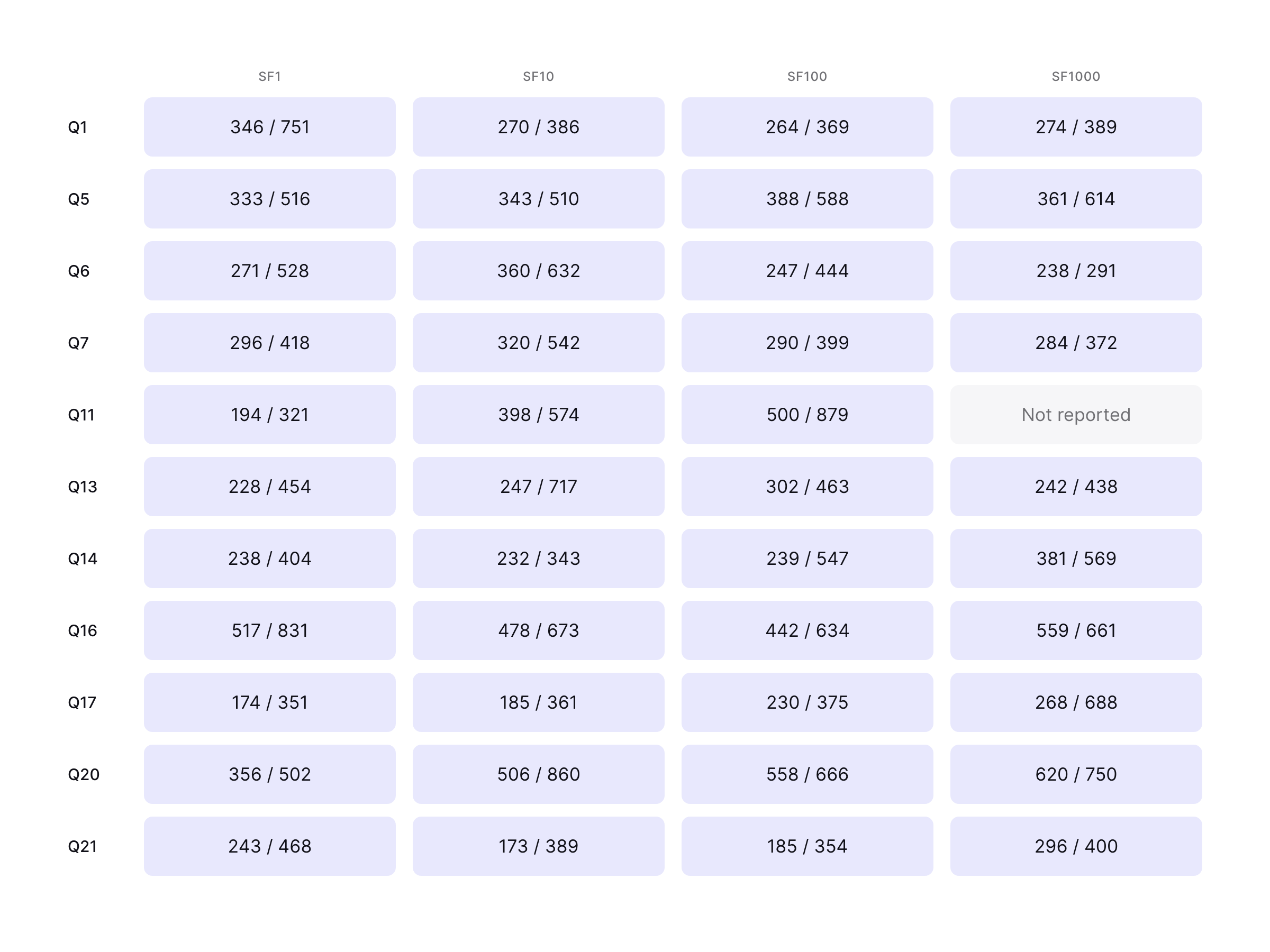 Reported client-observed median and p90 latency for all 43 query-and-scale combinations. Every reported value is below one second; Q11 at SF1000 is not reported.