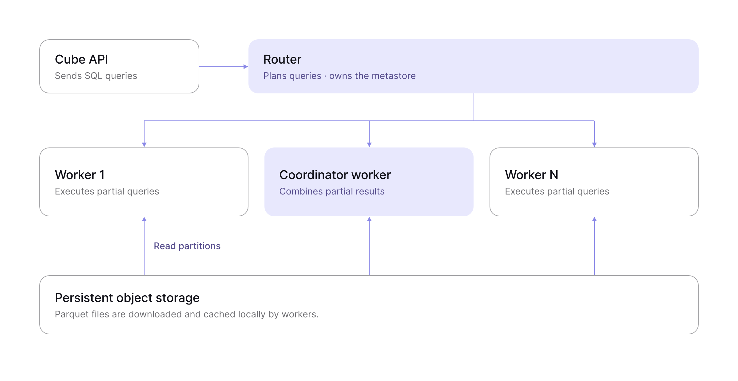 Cube API routes eligible queries to the Cube Store router. Workers execute partial queries over locally cached Parquet data, and a coordinator worker combines results. Object storage holds the persistent files.
