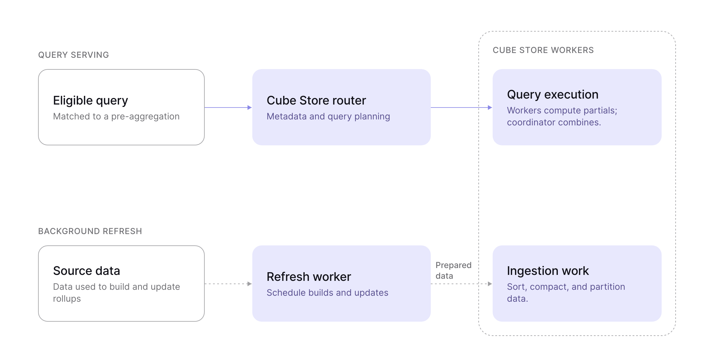 Query serving and background refresh have separate responsibilities. The Cube Store router plans eligible queries, workers compute partial results, and a coordinator combines them. The refresh worker schedules builds and updates from source data; ingestion, sorting, and compaction also consume Cube Store resources.