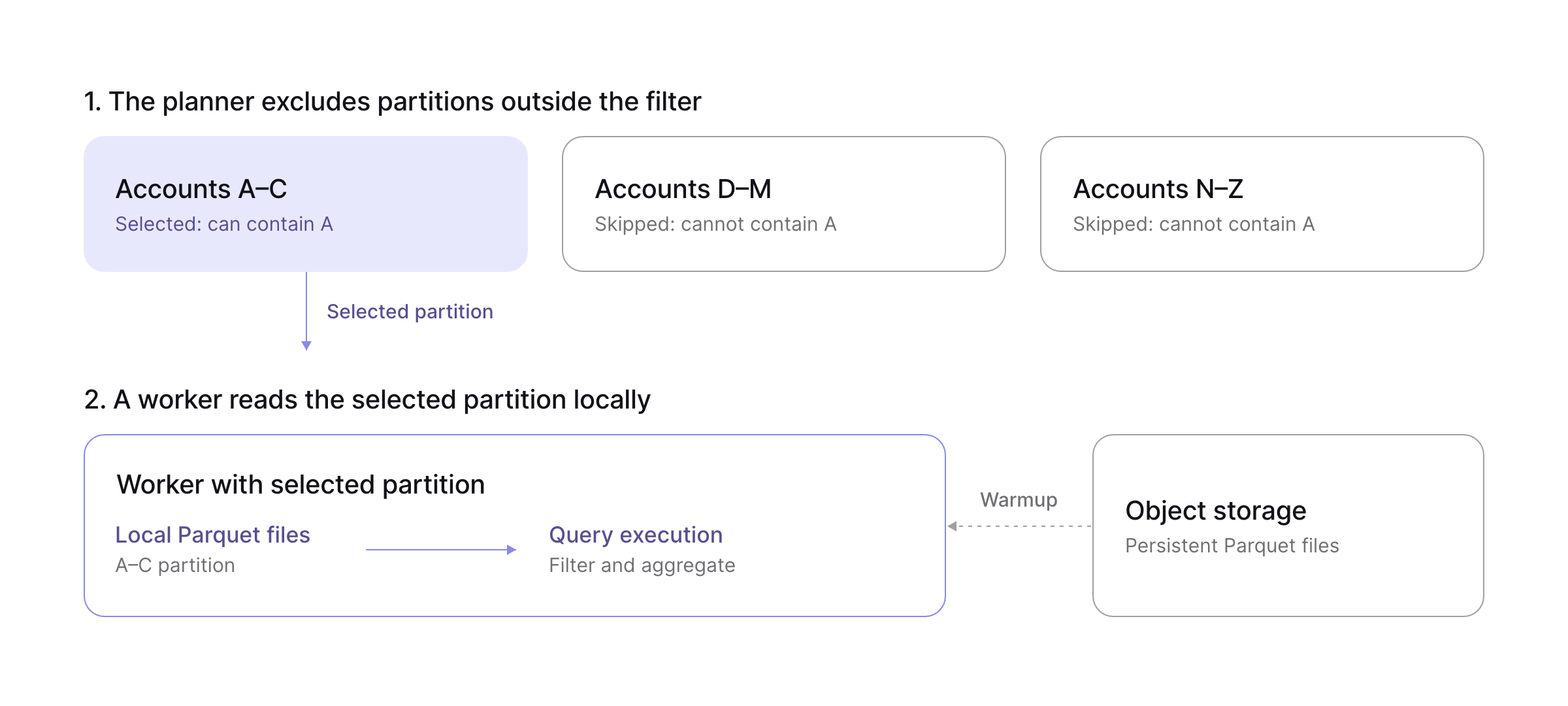 For a query filtered to account A, the planner selects the illustrative A–C partition and skips the D–M and N–Z partitions. A worker reads the selected partition from local Parquet files, downloaded from object storage during warmup.