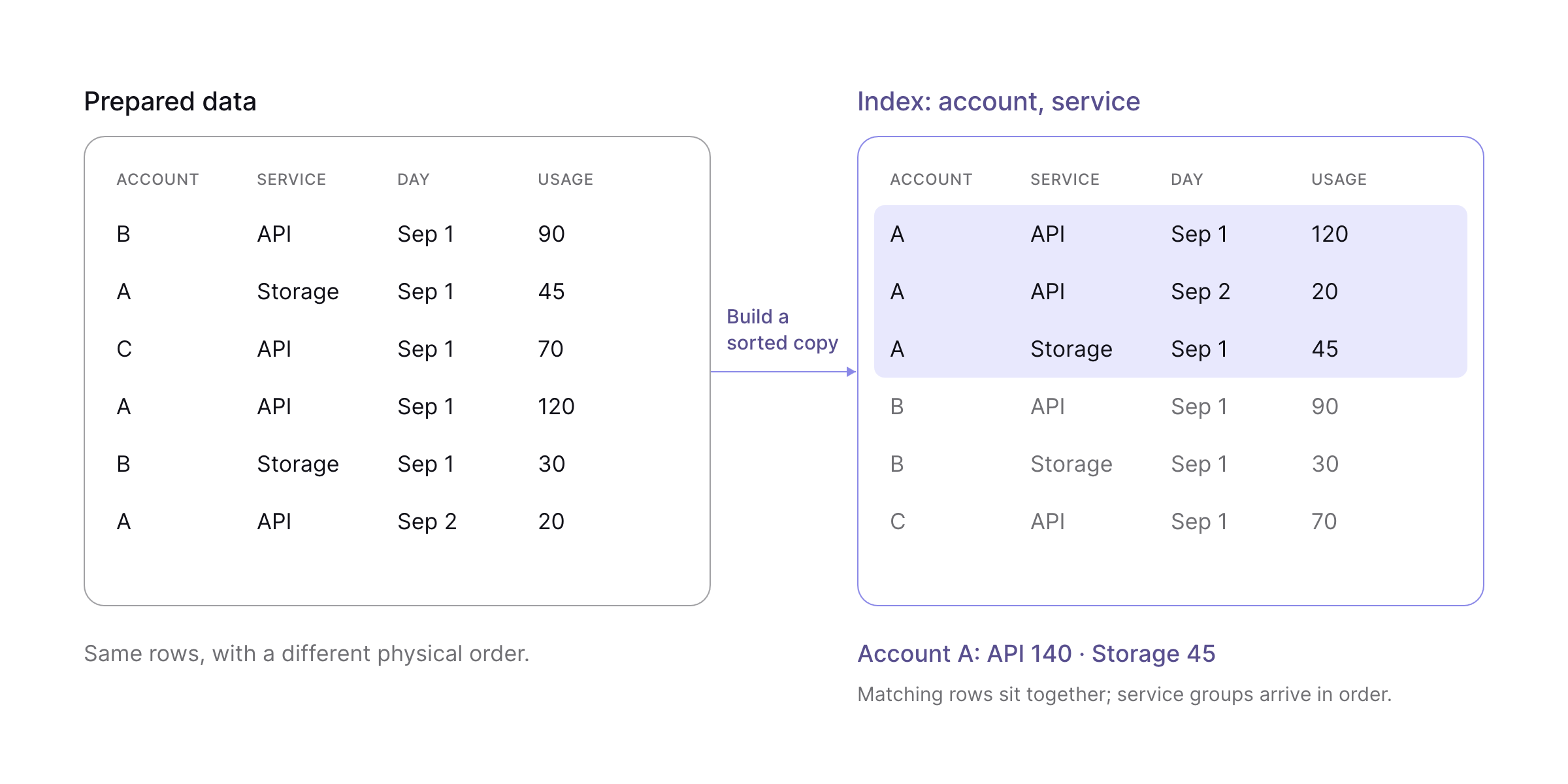 The same prepared usage rows before and after sorting by account and service. Account A's three rows become contiguous, with API usage totaling 140 and Storage usage totaling 45. Values are illustrative.