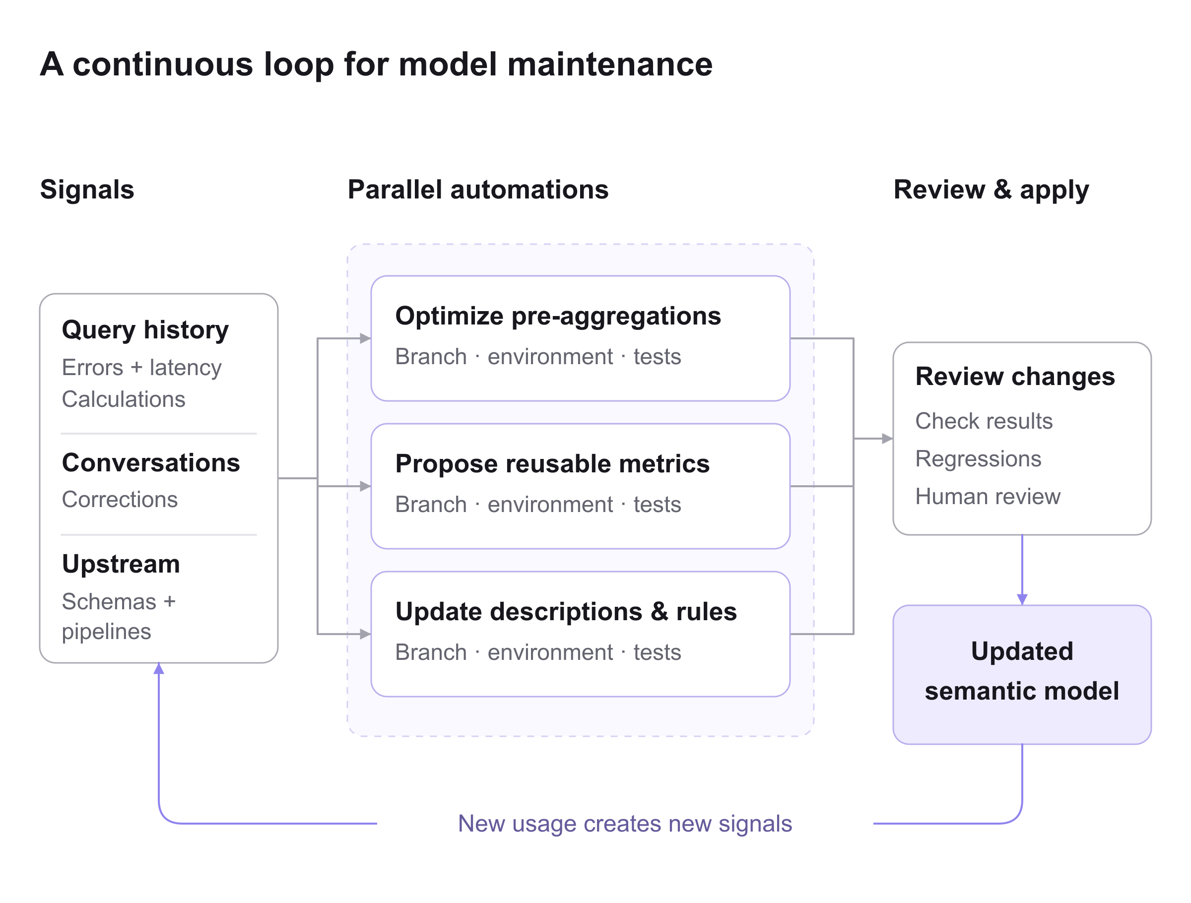 Production signals feed parallel automations for pre-aggregations, reusable metrics, and context. Each automation has its own branch, environment, and tests. Reviewed changes update the semantic model, whose usage produces the next signals.