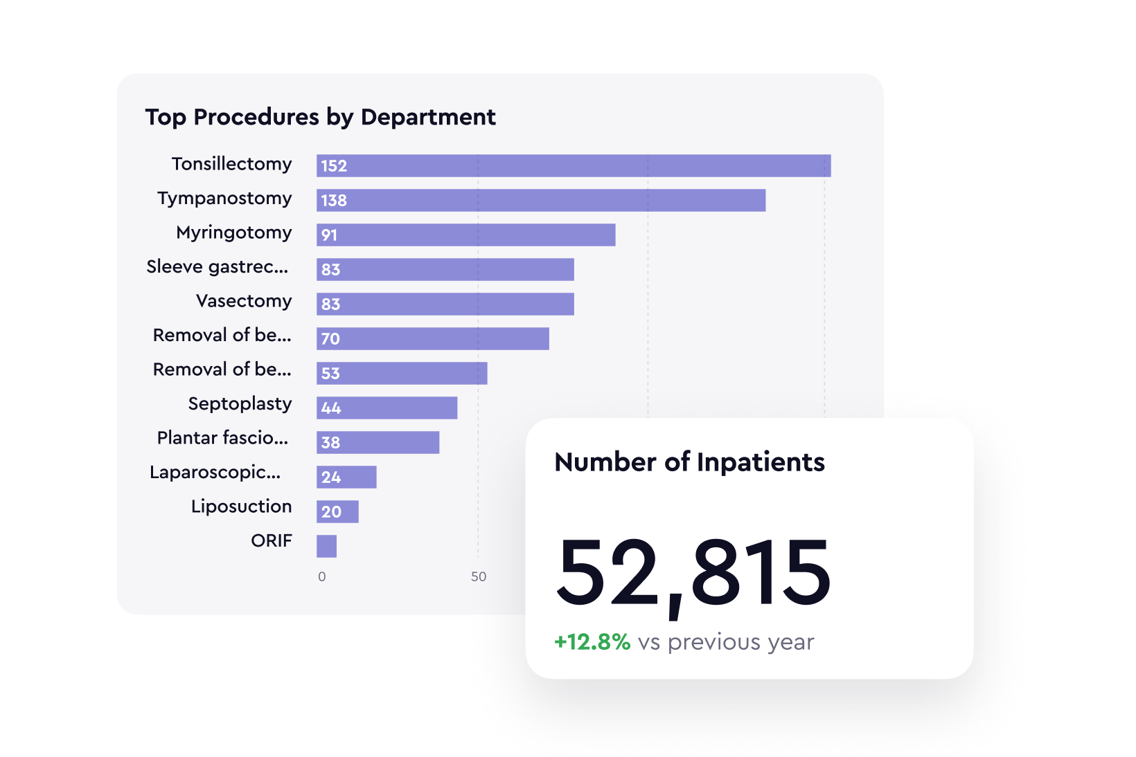 Accelerate Clinical and Operational Insights