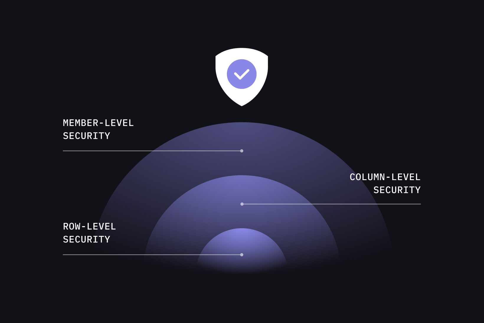 Row-level, column-level, and member-level security rings enforced at the semantic layer