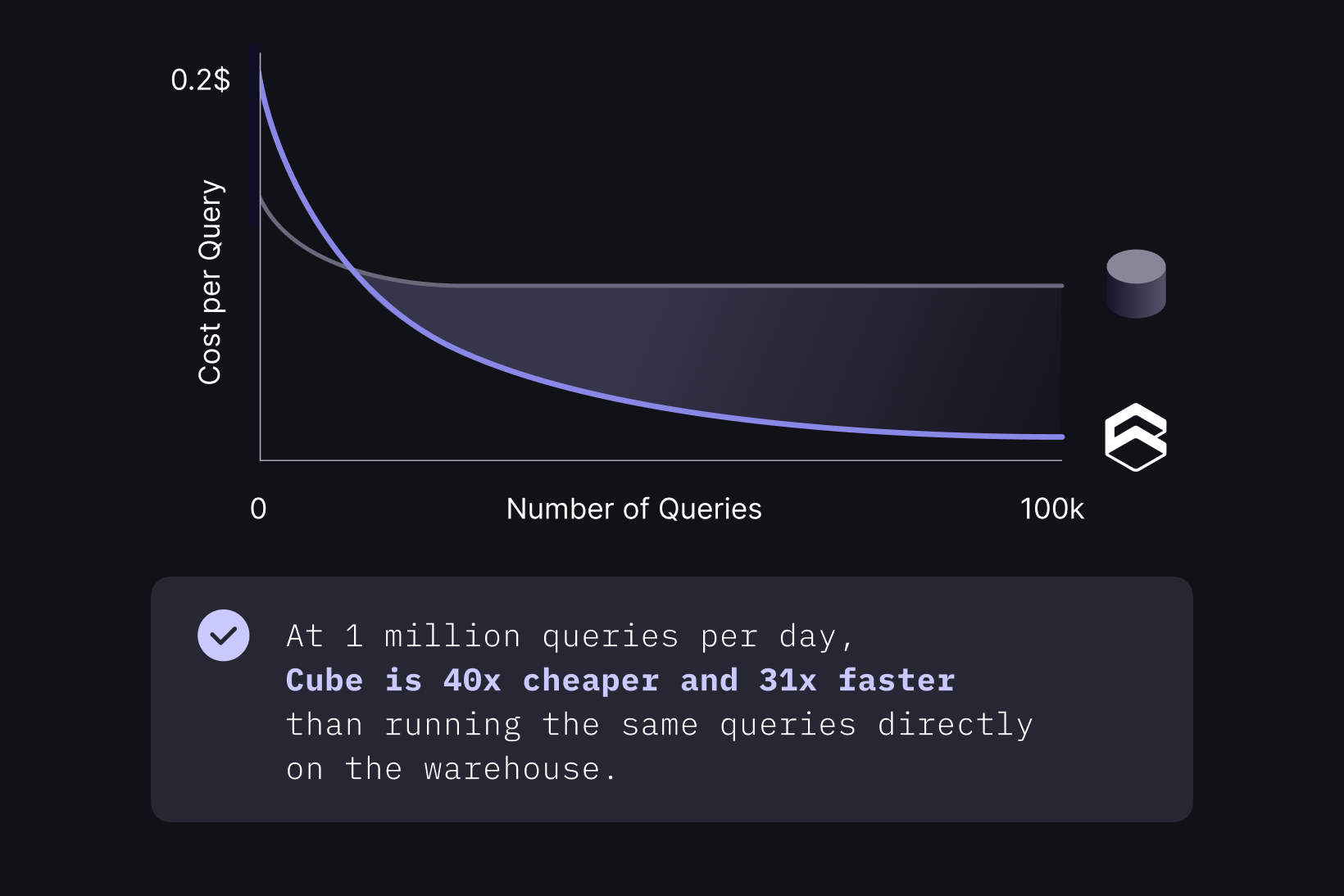 Cost-per-query curve flattening with Cube's caching — 40x cheaper and 31x faster at 1 million queries per day than querying the warehouse directly