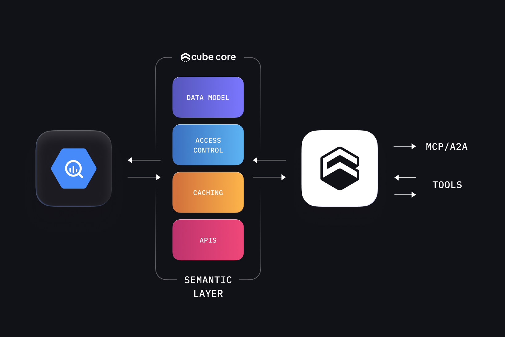 BigQuery connected to the Cube Core semantic layer — data model, access control, caching, APIs — grounding Cube's AI agent with MCP/A2A and tool access