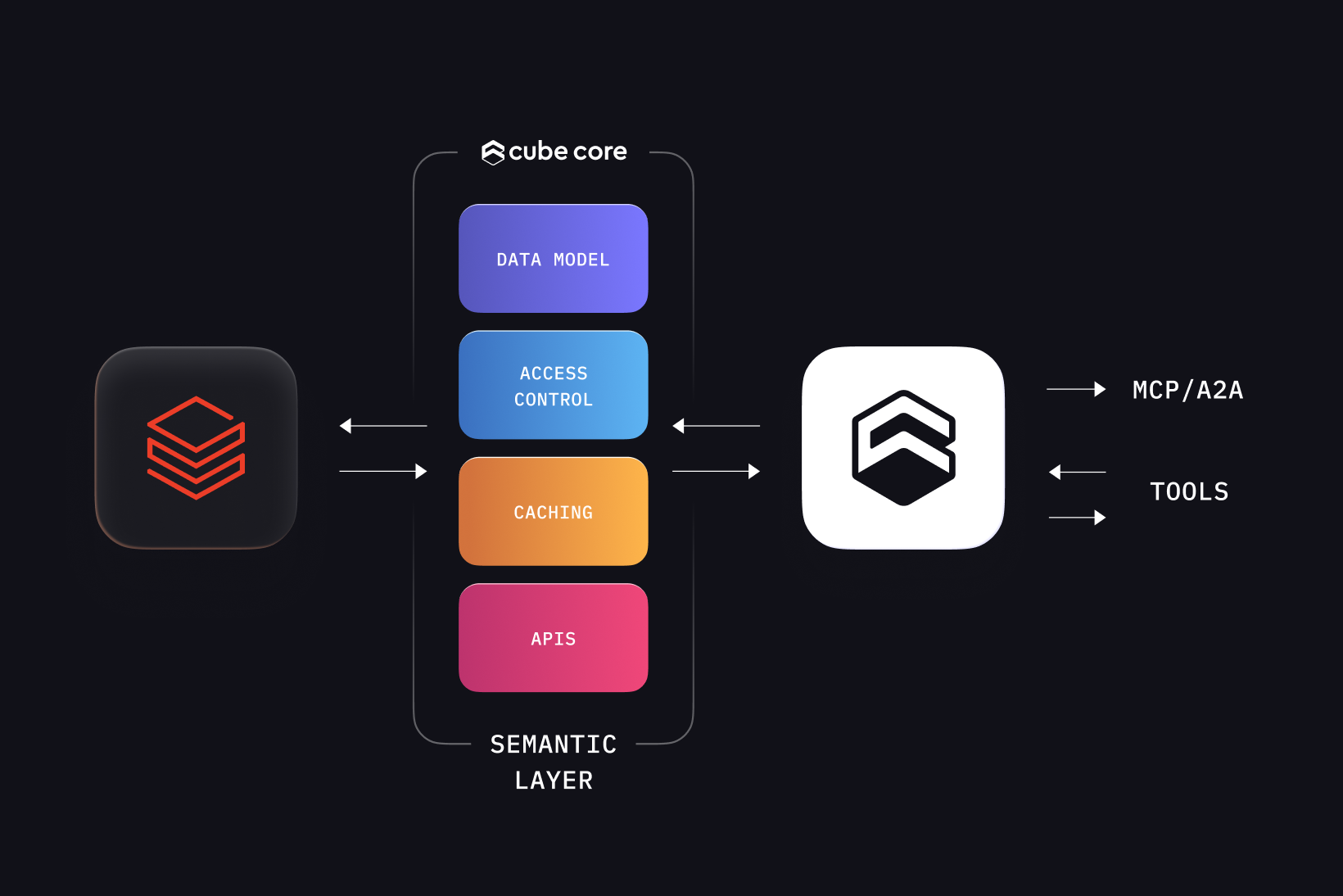 Databricks connected to the Cube Core semantic layer — data model, access control, caching, APIs — grounding Cube's AI agent with MCP/A2A and tool access