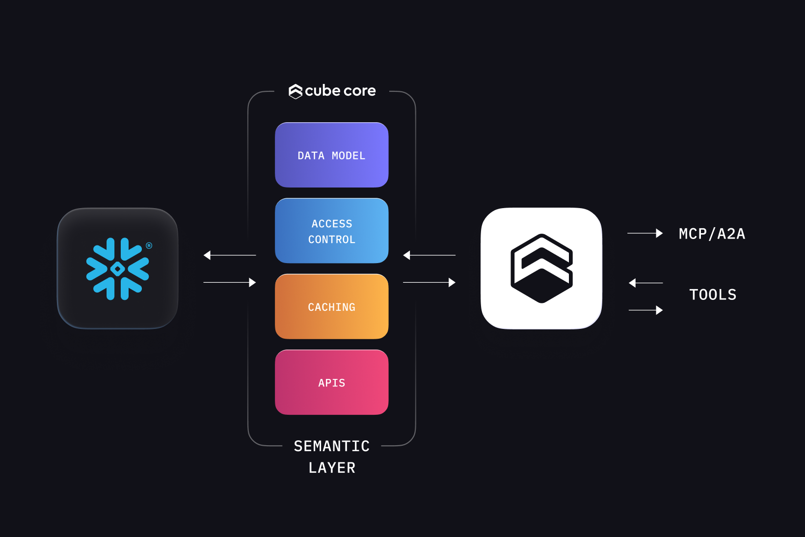 Snowflake connected to the Cube Core semantic layer — data model, access control, caching, APIs — grounding Cube's AI agent with MCP/A2A and tool access