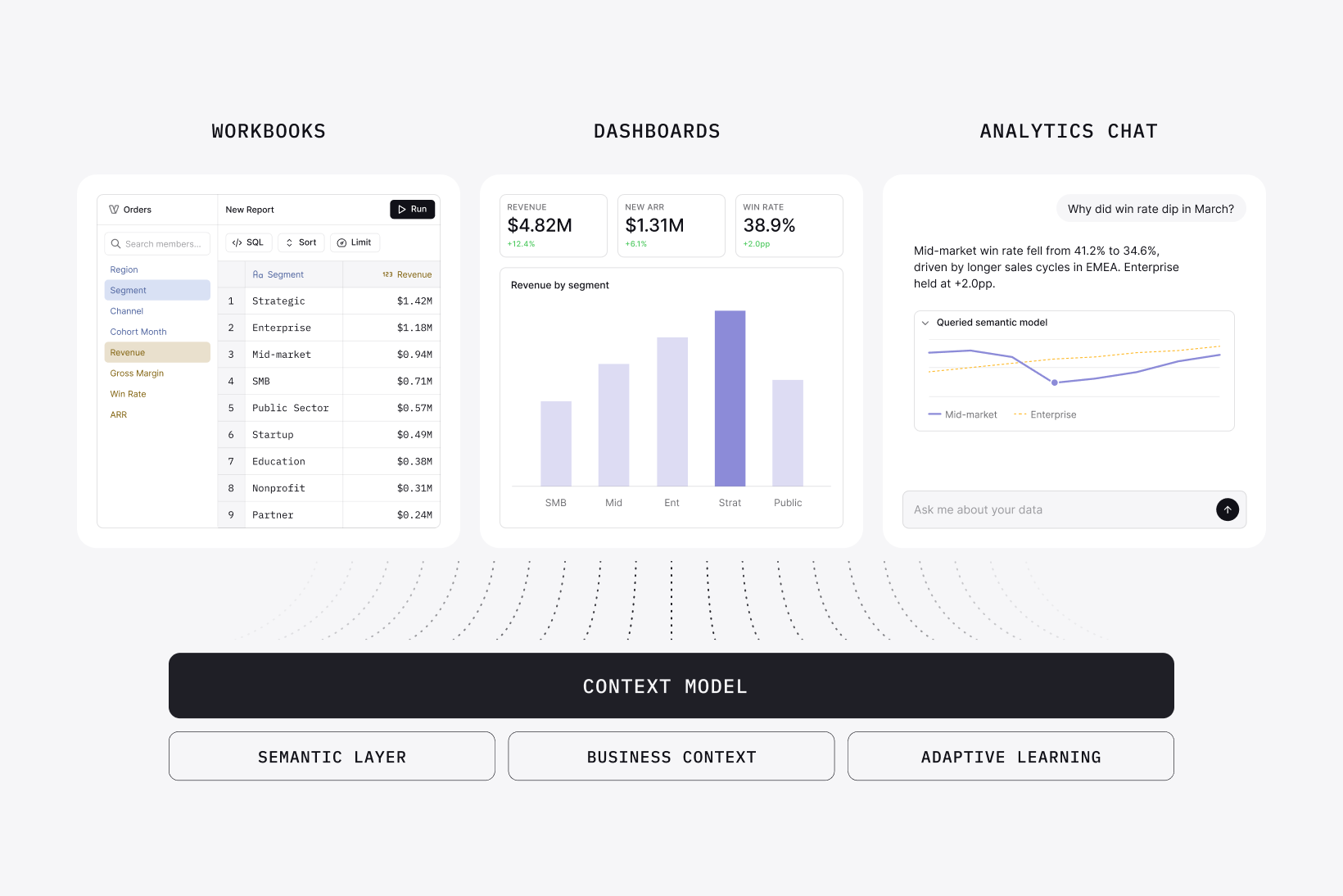 Workbooks, dashboards, and Analytics Chat all resting on one context model — semantic layer, business context, and adaptive learning