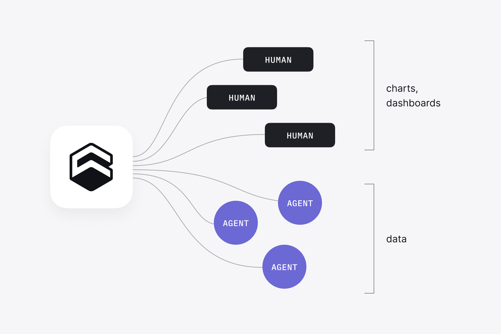 Cube at the center of one governed model, serving charts and dashboards to people and data to AI agents