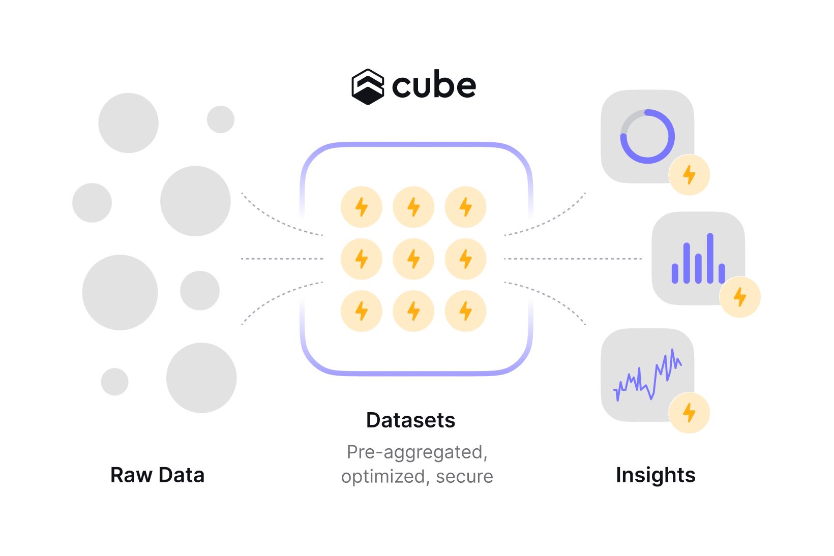 Raw data flowing through pre-aggregated, optimized, secure datasets in Cube and out to insights