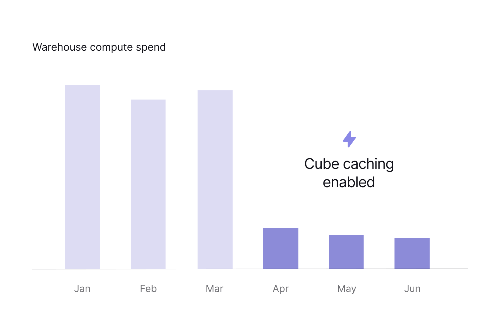 Monthly warehouse compute spend dropping to a fraction of its previous level once Cube caching is enabled