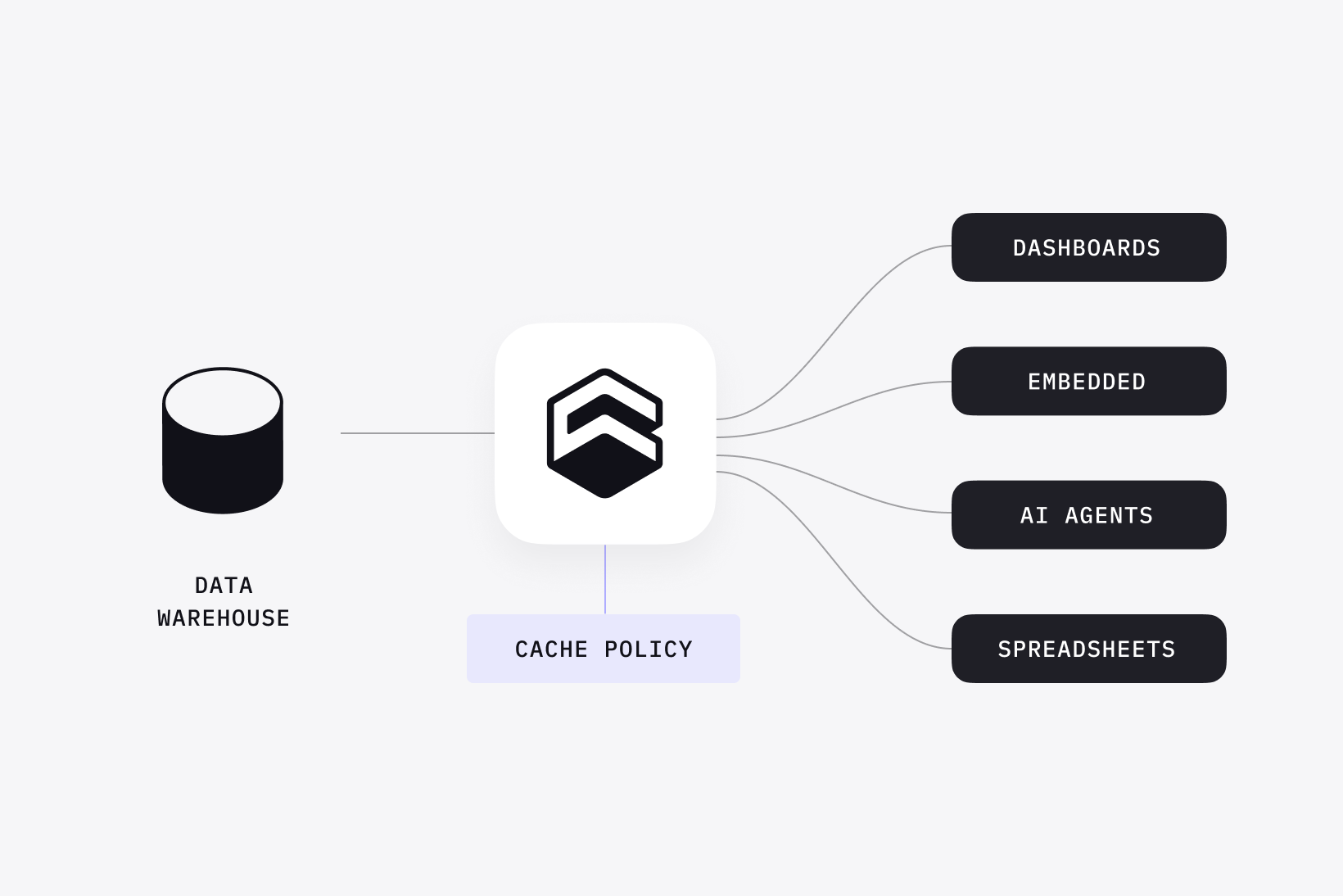 One cache policy on Cube, between the data warehouse and dashboards, embedded analytics, AI agents, and spreadsheets