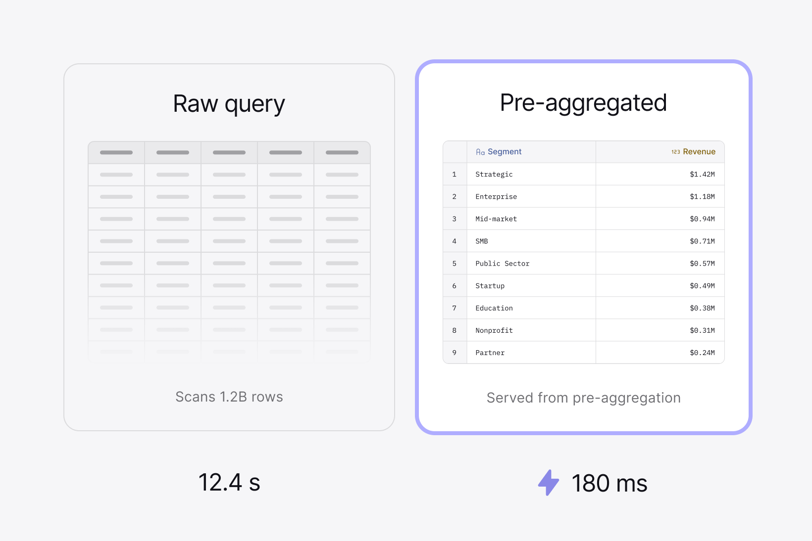 The same result served from a pre-aggregation in 180 ms, next to the raw query scanning 1.2 billion rows in 12.4 seconds