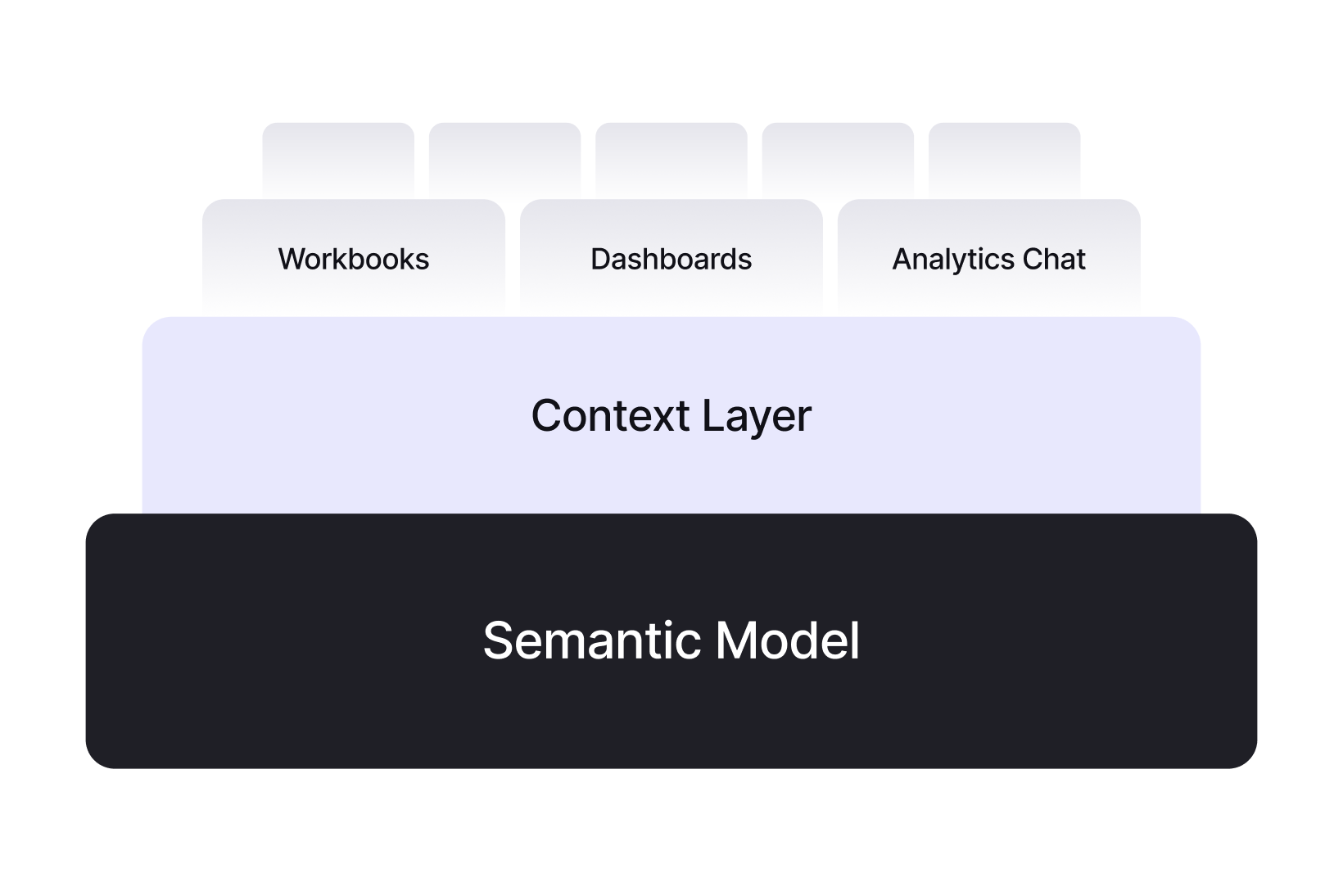 Workbooks, dashboards, and Analytics Chat sitting on the context layer and one semantic model